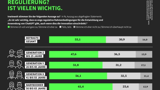 Vor allem ältere Generationen halten Regulierung von KI für wichtig - Vor allem Ältere sind für die Regulierung von KI - Quelle: IU